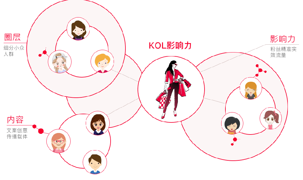 小红书网红意见领袖KOL运营推广营销